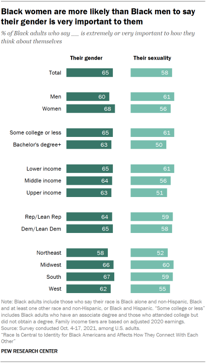 Bar chart showing majorities of Black adults say their gender and sexuality are very important to them