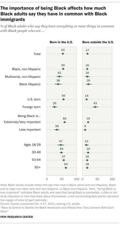 Chart showing the importance of being Black affects how much Black adults say they have in common with Black immigrants