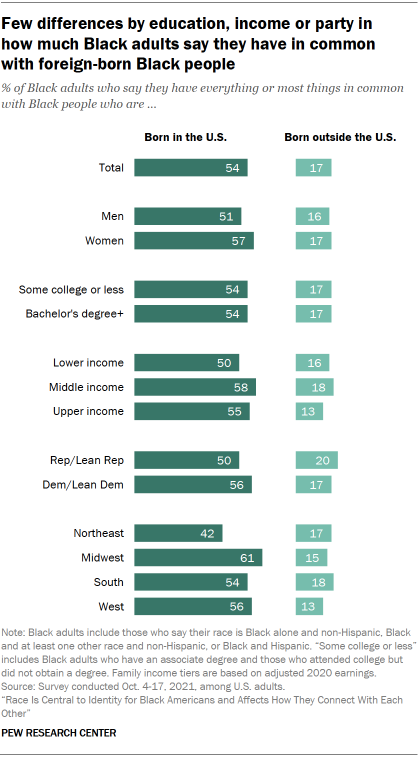 Chart showing few differences by education, income or party in  how much Black adults say they have in common  with foreign-born Black people