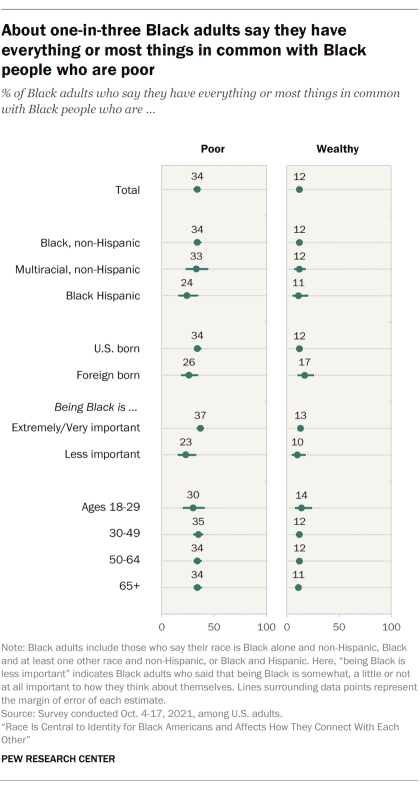 Chart showing about one-in-three Black adults say they have everything or most things in common with Black people who are poor