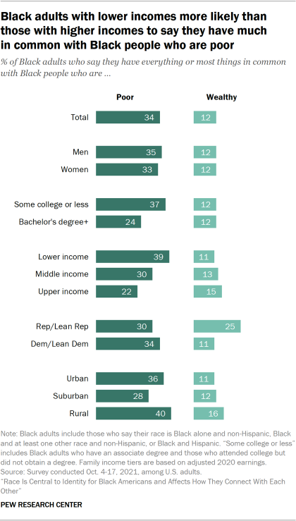 Bar chart showing Black adults with lower incomes more likely than those with higher incomes to say they have much  in common with Black people who are poor