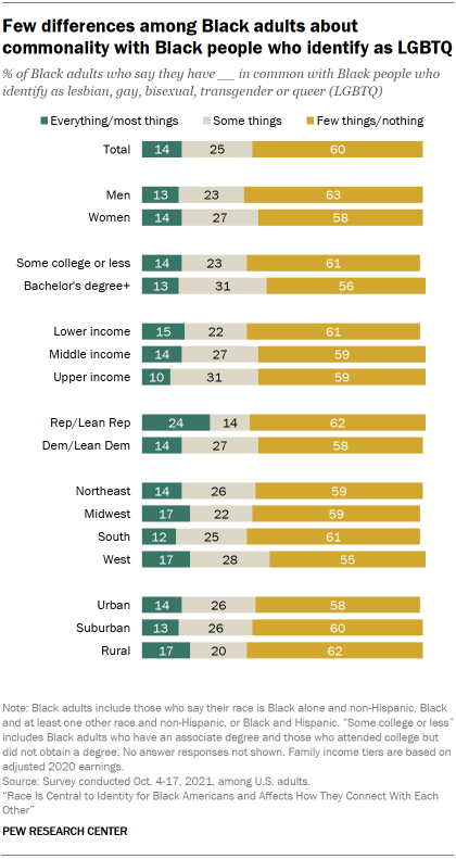 Bar chart showing few differences among Black adults about commonality with Black people who identify as LGBTQ