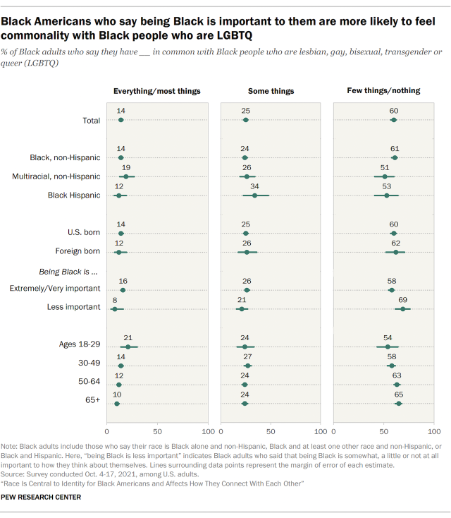 Chart showing Black Americans who say being Black is important to them are more likely to feel commonality with Black people who are LGBTQ