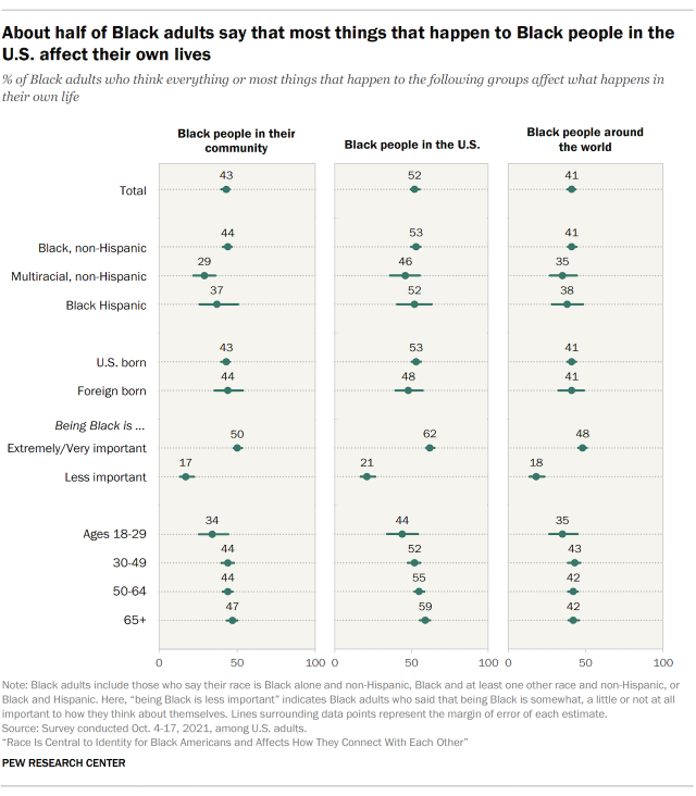 Chart showing about half of Black adults say that most things that happen to Black people in the U.S. affect their own lives