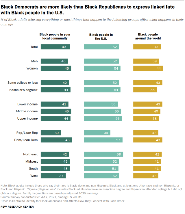 Bar chart showing Black Democrats are more likely than Black Republicans to express linked fate with Black people in the U.S.