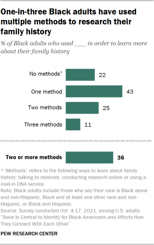 Bar chart showing one-in-three Black adults have used multiple methods to research their family history