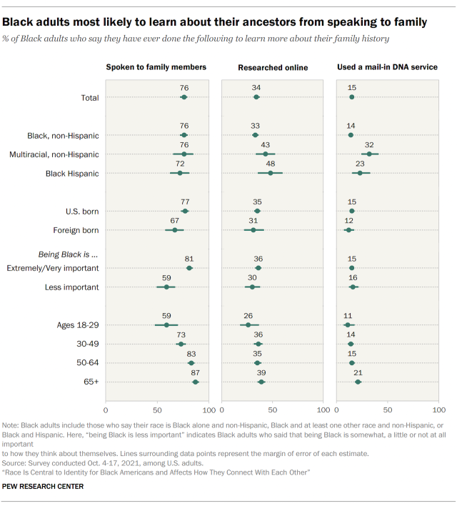 Chart showing Black adults most likely to learn about their ancestors from speaking to family