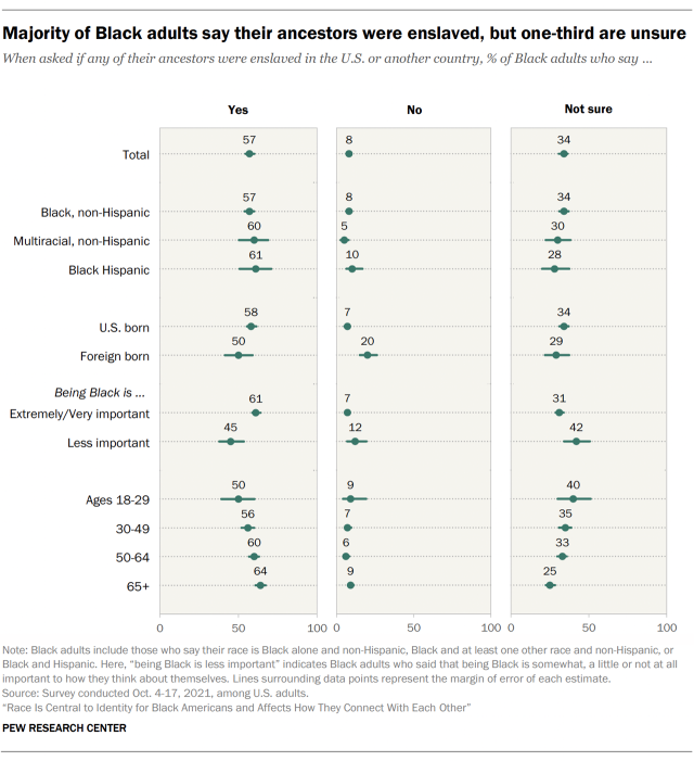 Chart showing majority of Black adults say their ancestors were enslaved, but one-third are unsure