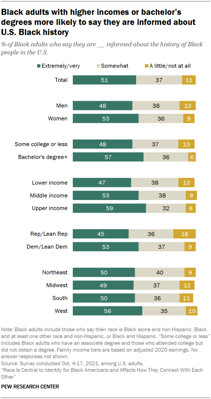 Bar chart showing Black adults with higher incomes or bachelor’s degrees more likely to say they are informed about U.S. Black