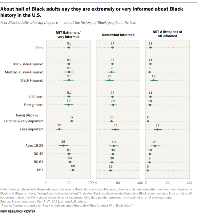 Chart showing aAbout half of Black adults say they are extremely or very informed about Black history in the U.S.