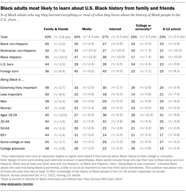 Table showing Black adults most likely to learn about U.S. Black history from family and friends