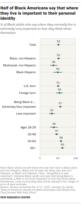Chart showing half of Black Americans say that where they live is important to their personal identity