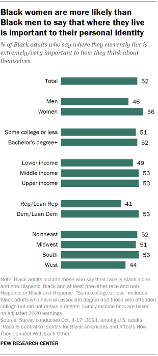 Bar chart showing Black women are more likely than  Black men to say that where they live  is important to their personal identity