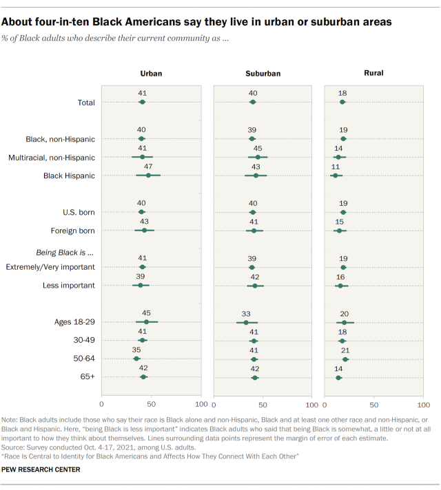Chart showing about four-in-ten Black Americans say they live in urban or suburban areas