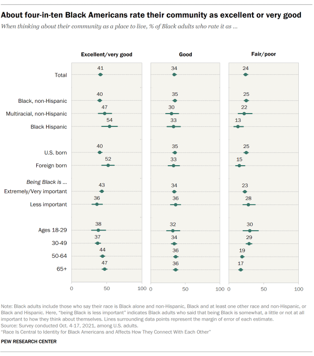 Chart showing about four-in-ten Black Americans rate their community as excellent or very good