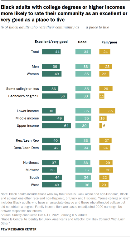 Bar chart showing Black adults with college degrees or higher incomes more likely to rate their community as an excellent or very good as a place to live