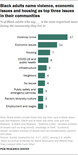 Bar chart showing Black adults name violence, economic issues and housing as top three issues in their communities
