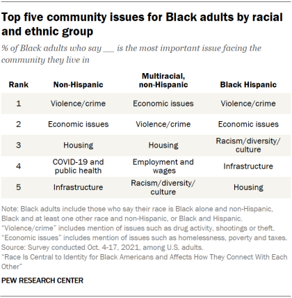 Table showing top five community issues for Black adults by racial and ethnic group