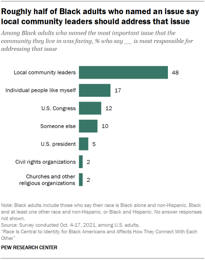 Bar chart showing roughly half of Black adults who named an issue say local community leaders should address that issue