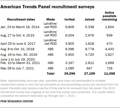 Table showing American Trends Panel recruitment surveys