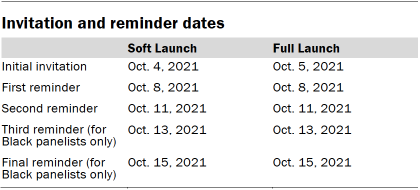 Table showing invitation and reminder dates