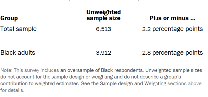Table showing the unweighted sample sizes and the error attributable to sampling