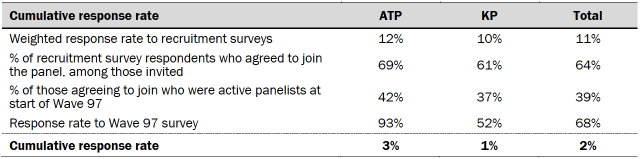 Table showing cumulative response rate