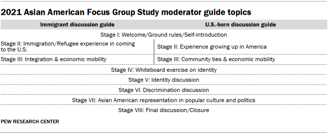 Table showing 2021 Asian American Focus Group Study moderator guide topics