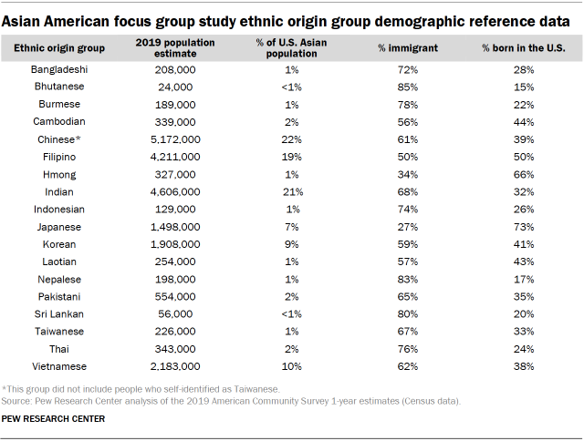 Table showing Asian American focus group study ethnic origin group demographic reference data