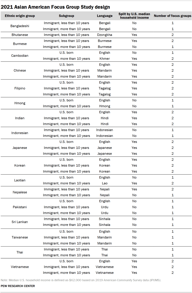 Table showing 2021 Asian American Focus Group Study design