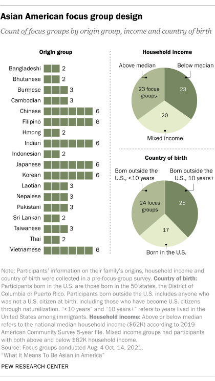 A chart listing the 18 ethnic origins included in Pew Research Center's 66 focus groups, and the composition of the focus groups by income and birth place.