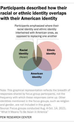 A Venn diagram showing how participants in the focus group study described their racial or ethnic identity overlaps with their American identity 