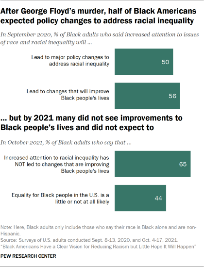 Bar chart showing after George Floyd’s murder, half of Black Americans expected policy changes to address racial inequality, After George Floyd’s murder, half of Black Americans expected policy changes to address racial inequality