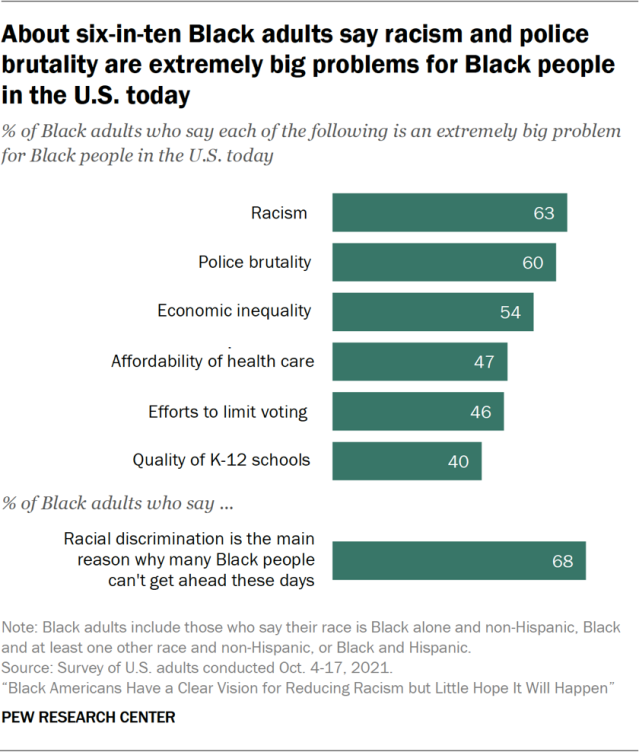 Bar chart showing about six-in-ten Black adults say racism and police brutality are extremely big problems for Black people in the U.S. today