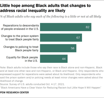 Bar chart showing little hope among Black adults that changes to address racial inequality are likely