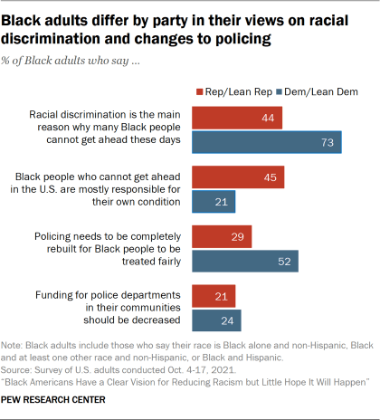 Bar chart showing Black adults differ by party in their views on racial discrimination and changes to policing