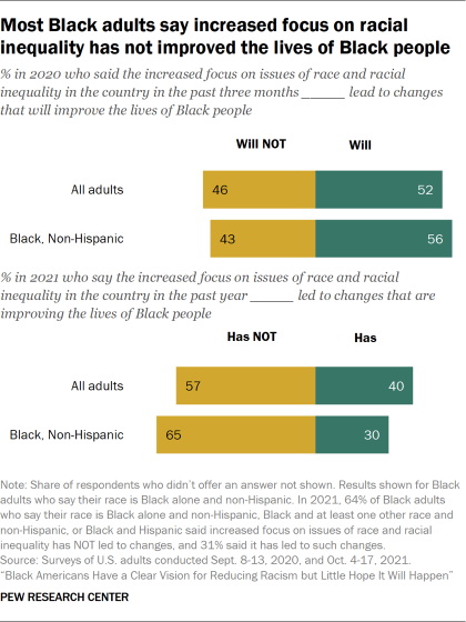 Bar chart showing most Black adults say increased focus on racial inequality has not improved the lives of Black people