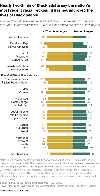 Bar chart showing nearly two-thirds of Black adults say the nation’s most recent racial reckoning has not improved the lives of Black people