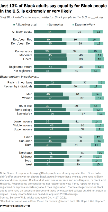 Bar chart showing just 13% of Black adults say equality for Black people in the U.S. is extremely or very likely
