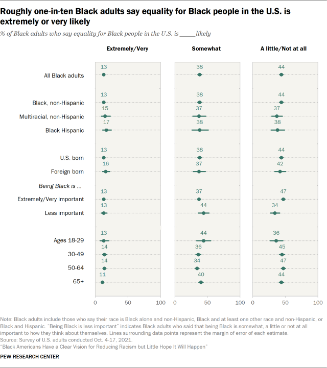 Chart showing roughly one-in-ten Black adults say equality for Black people in the U.S. is extremely or very likely