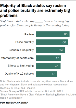 Bar chart showing majority of Black adults say racism  and police brutality are extremely big problems