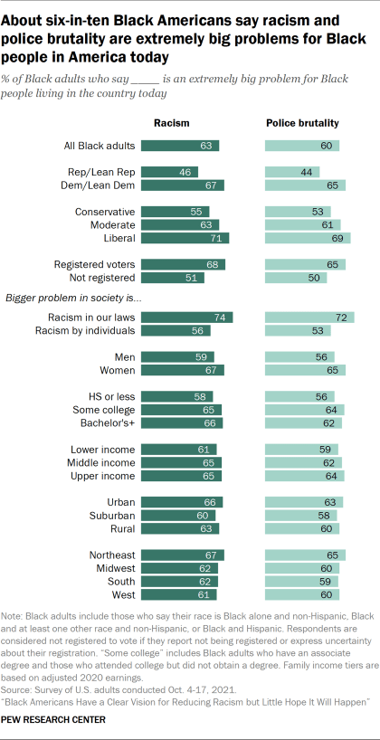 Bar chart showing about six-in-ten Black Americans say racism and police brutality are extremely big problems for Black people in America today