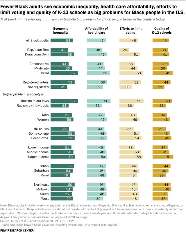Bar chart showing fewer Black adults see economic inequality, health care affordability, efforts to limit voting and quality of K-12 schools as big problems for Black people in the U.S.