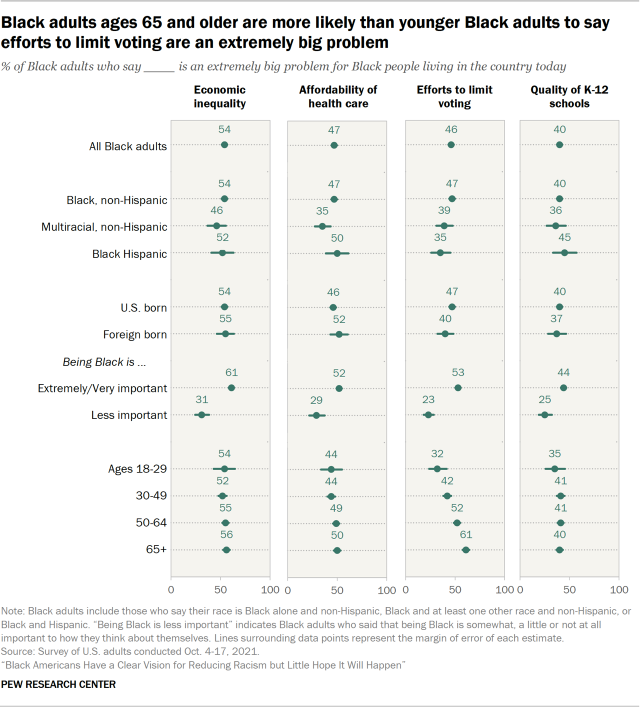 Chart showing Black adults ages 65 and older are more likely than younger Black adults to say efforts to limit voting are an extremely big problem