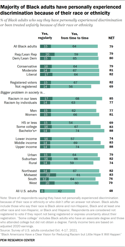 Bar chart showing majority of Black adults have personally experienced discrimination because of their race or ethnicity