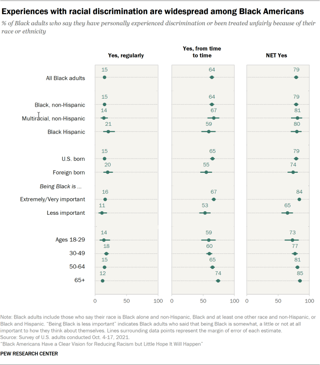 Chart showing experiences with racial discrimination are widespread among Black Americans