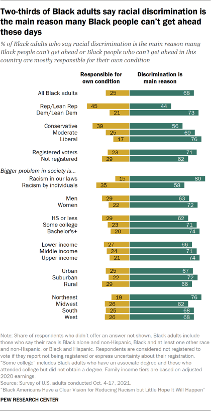 Bar chart showing two-thirds of Black adults say racial discrimination is the main reason many Black people can’t get ahead these days