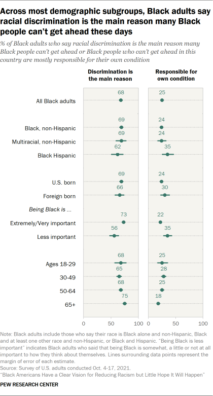 Chart showing across most demographic subgroups, Black adults say racial discrimination is the main reason many Black people can’t get ahead these days
