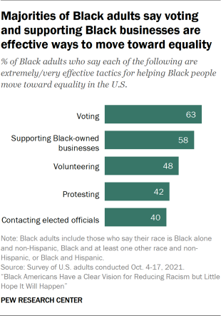 Bar chart showing majorities of Black adults say voting and supporting Black businesses are effective ways to move toward equality
