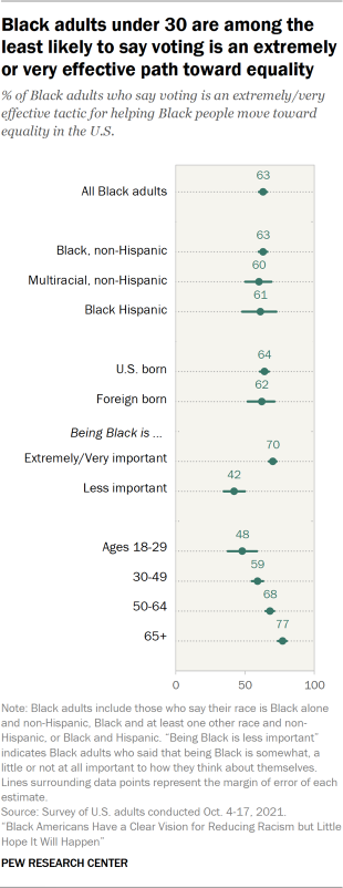 Chart showing Black adults under 30 are among the least likely to say voting is an extremely or very effective path toward equality